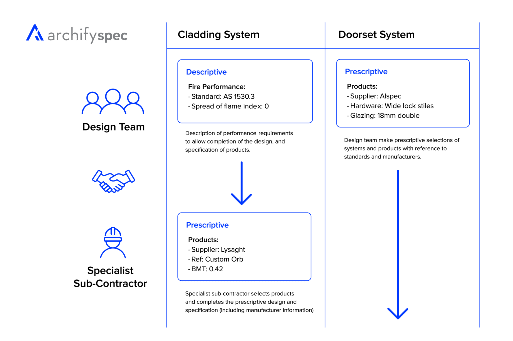 Types of specification